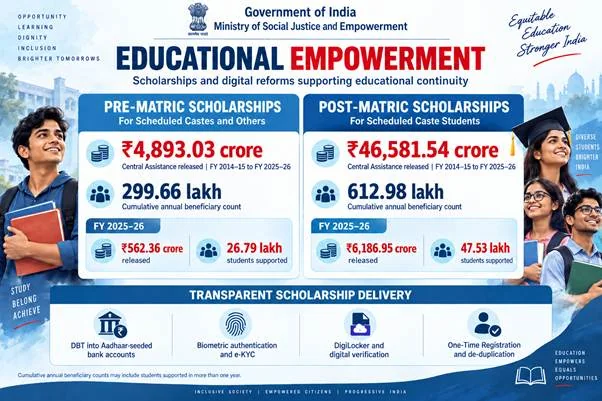 सामाजिक न्याय और अधिकारिता मंत्रालय छात्रवृत्ति और डिजिटल सुधारों के माध्यम से शैक्षिक सशक्तिकरण को मजबूत कर…
